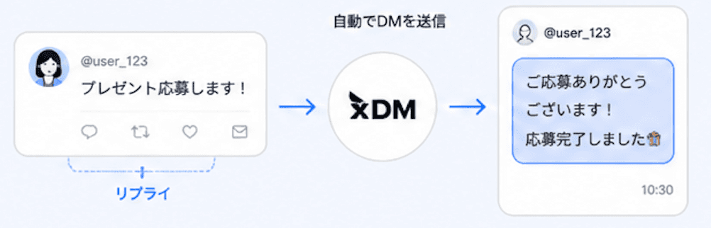 自動DM返信フロー